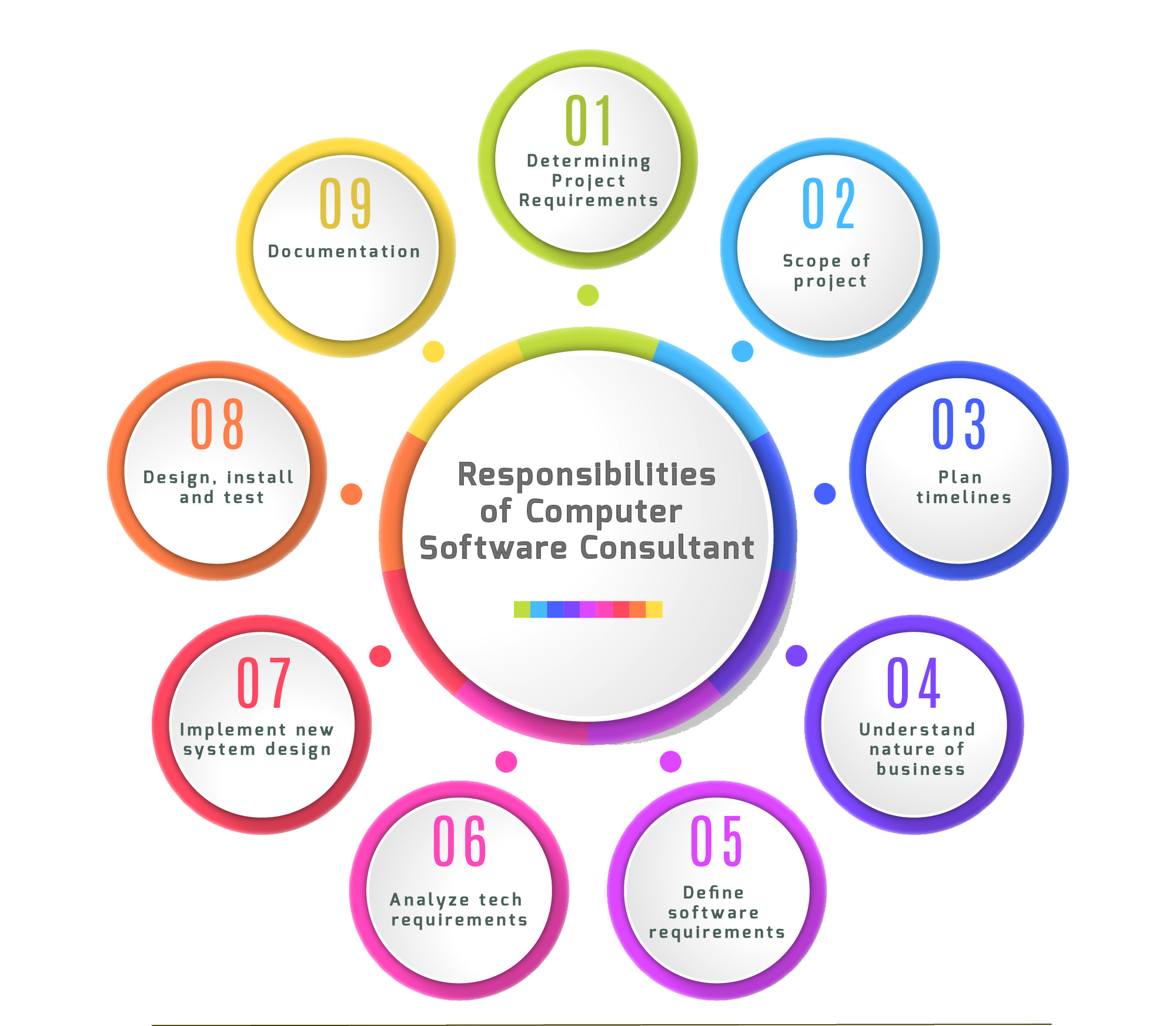 Driving factors for growth of software consulting industry